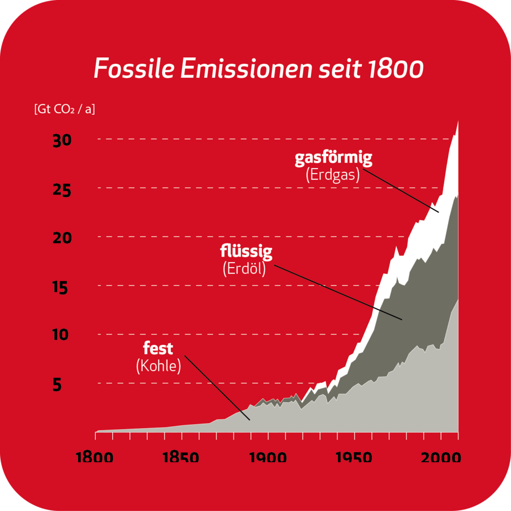 2 fossile emissionen