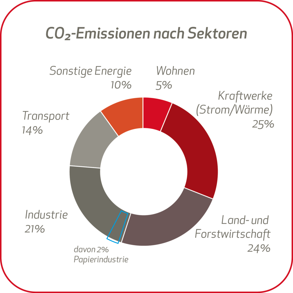 4 co2 emissionen sektoren